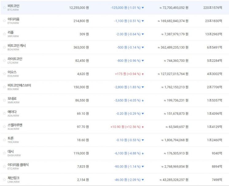 [비트코인 지금]1230만원·1만400달러대