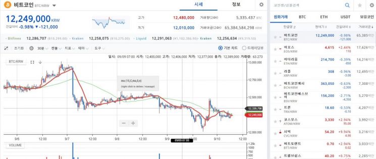 [비트코인 지금]1230만원·1만400달러대