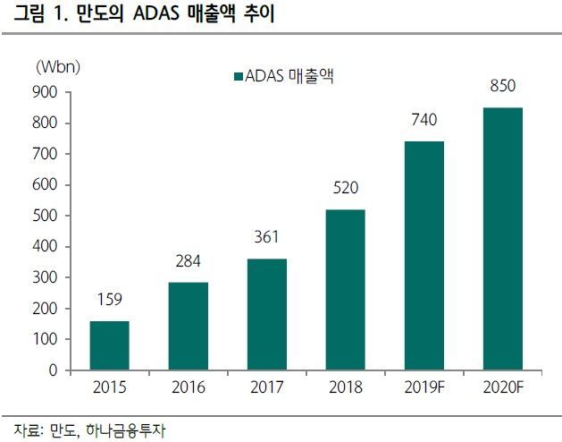 [클릭 e종목]"만도, 통상임금 이슈소멸 ADAS 모멘텀…목표가↑"