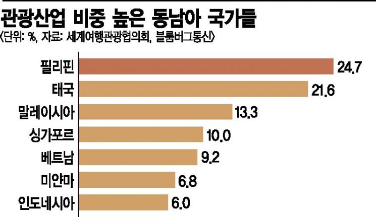 中 관광객 썰물에…발리·하노이 객실 텅텅 