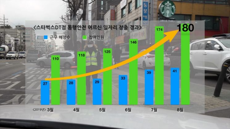 스타벅스DT점 통행안전 어르신 일자리 창출 경과.