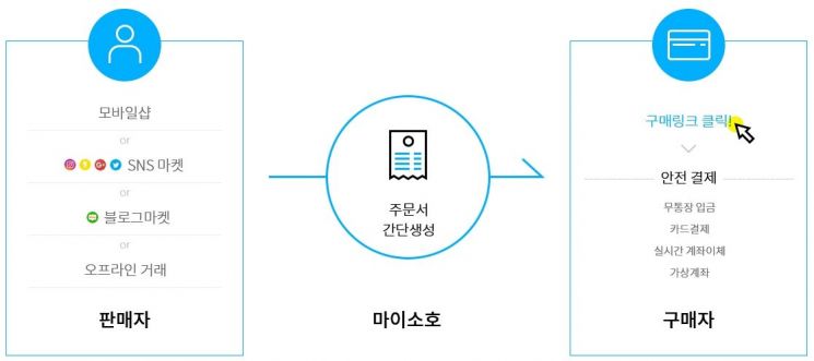 메이크샵, 모바일 SNS 전용 '마이소호' 패키지 출시