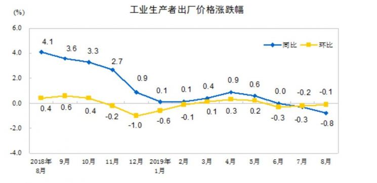 PPI 상승률 추이(그래프: 중국국가통계국)