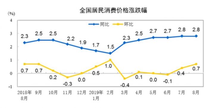 중국 CPI 상승률 추이(그래프: 중국국가통계국)