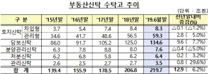 부동산신탁사 상반기 순익 양호했지만…당국 "NCR 등 건전성 감독강화 추진중"