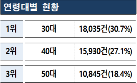 '소유에서 대여로' 트렌드 변화 따라 소비자 상담 건수도 급증