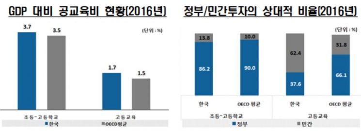 한국 사립대학 등록금 OECD 4위 … 학생 1인당 공교육비는 평균 미달