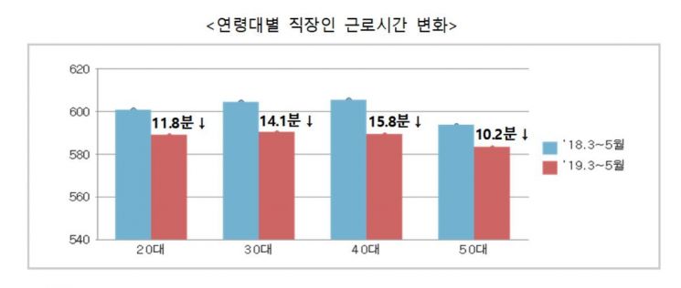 주52시간제 시행 1년, 日근무시간 13.5분 줄어