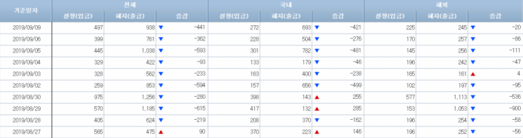 [일일펀드동향]韓주식형펀드, 6일간 2000억원 순유출