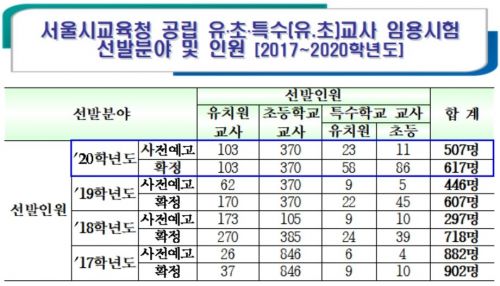 내년 서울 공립 유치원·초등·특수교사 617명 선발