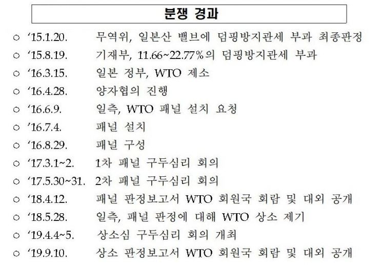 韓·日 공기압 밸브 WTO 분쟁서 韓 승소(종합)