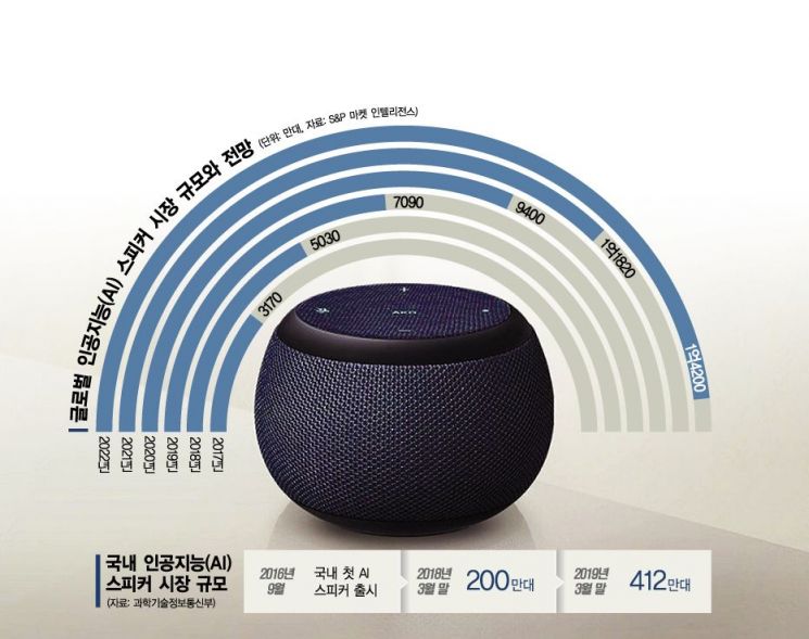 삼성도 AI 스피커 시장 참전…'갤럭시 홈 미니' 출시 임박