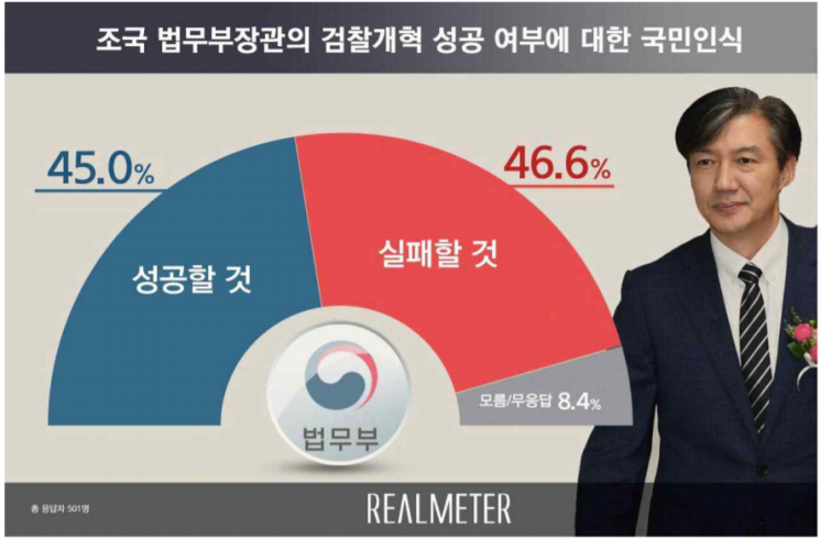 조국 검찰개혁, '실패한다' 46.6% vs '성공한다' 45.0%