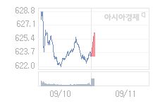 9월 11일 코스닥, 2.56p 오른 625.81 출발(0.41%↑)
