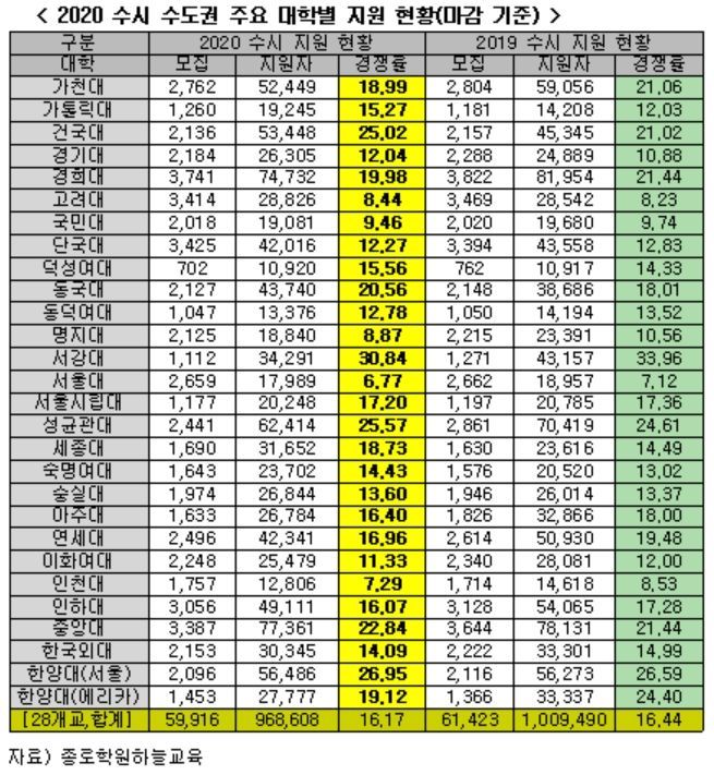 수도권 주요大 수시모집 경쟁률 16.17대 1 … 전년比 소폭 하락 