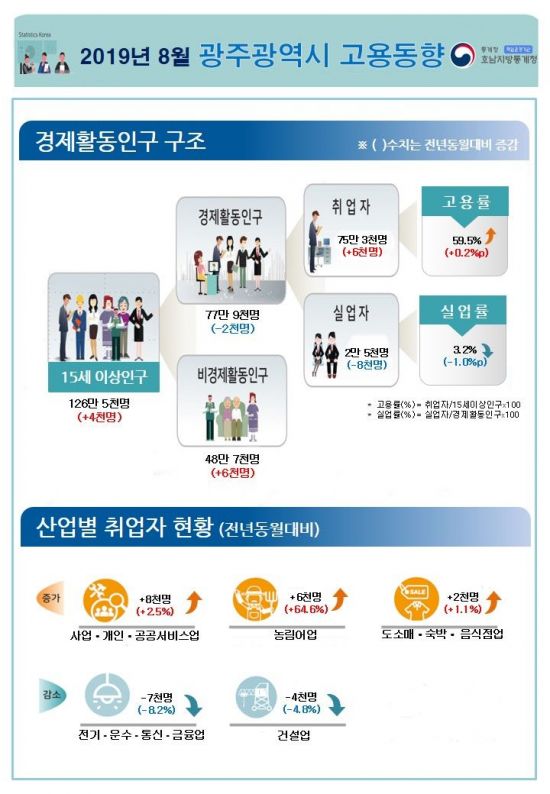 8월 광주·전남 고용률 ‘상승’·실업률 ‘하락’