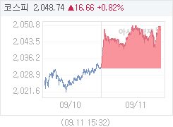 9월 11일 코스피, 17.12p 오른 2049.20 마감(0.84%↑)