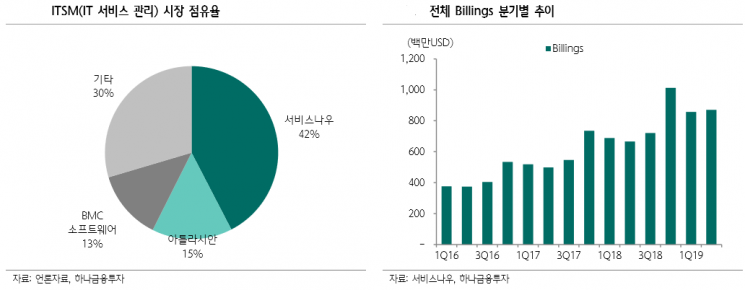 “서비스나우, 클라우드 SaaS 종목 중 돋보이는 기대감”