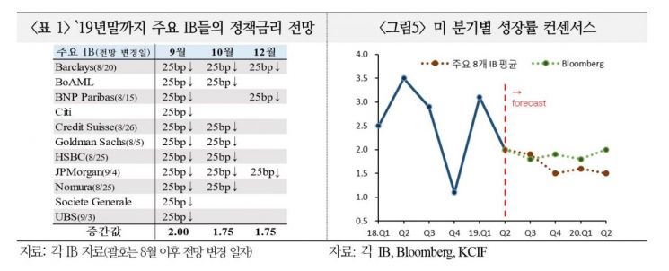 자료 제공 : 국제금융센터