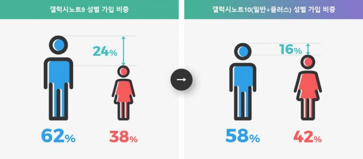'갤노트=남자폰' 틀렸다…갤노트10 구매자 42%가 여성