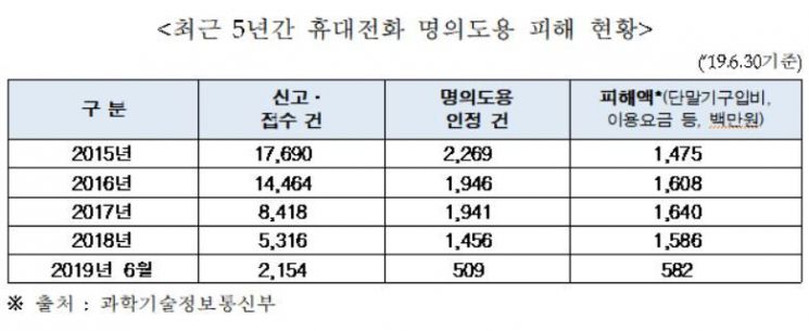 휴대전화 명의도용 피해액 커졌다.. 올해 69억원