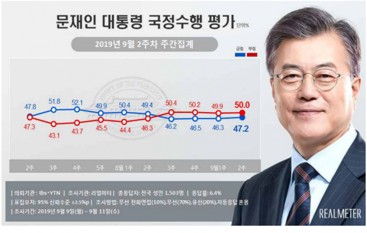 文대통령 국정 지지율 47.2%…조국 임명 후 0.9%p ↑ [리얼미터]