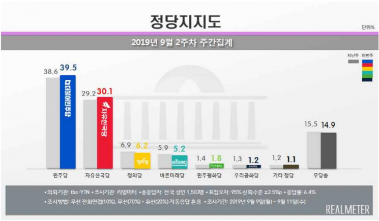 文대통령 국정 지지율 47.2%…조국 임명 후 0.9%p ↑ [리얼미터]
