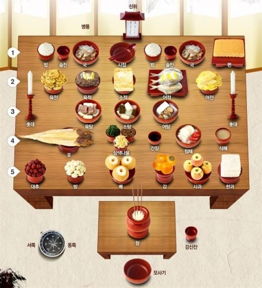 홍동백서·좌포우혜…추석 차례상 차리는 방법은?