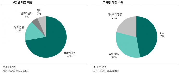 “에퀴닉스, 견조한 데이터센터 수요와 안정적인 임차인 구성 매력”