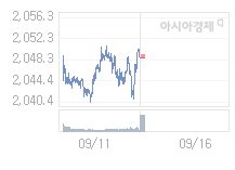 9월 16일 코스피, 7.06p 오른 2056.26 출발(0.34%↑)