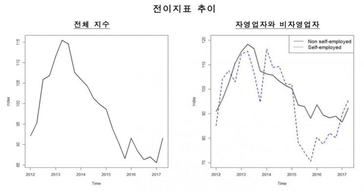 "자영업자 금융 리스크 상승, 모니터링 강화해야"