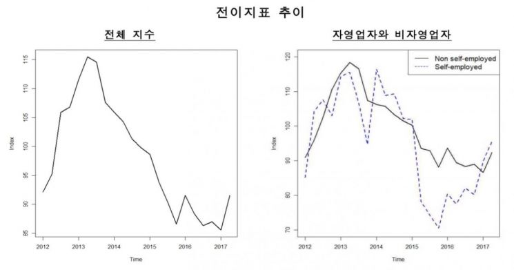 시스템 리스크 추이(자료 : 한국은행)