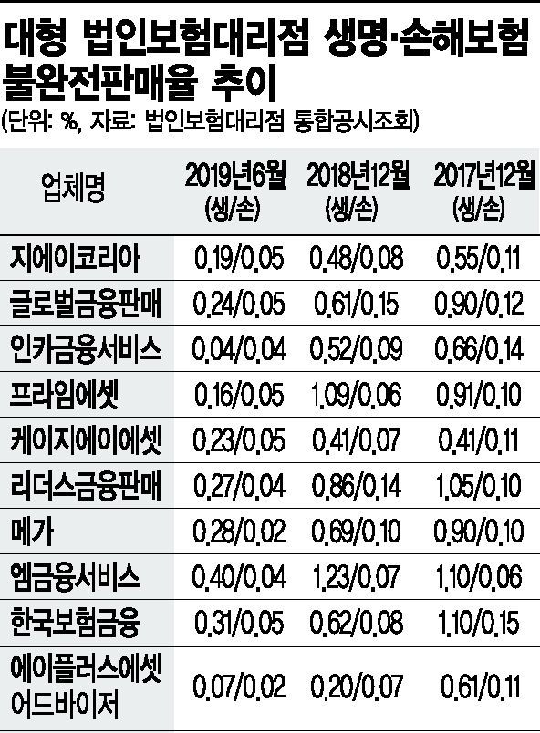 약발 먹히는 법인보험대리점…불완전판매 '뚝'