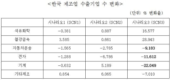 한경연, 美·日 무역협상 타결시, 韓 수출기업 수 감소