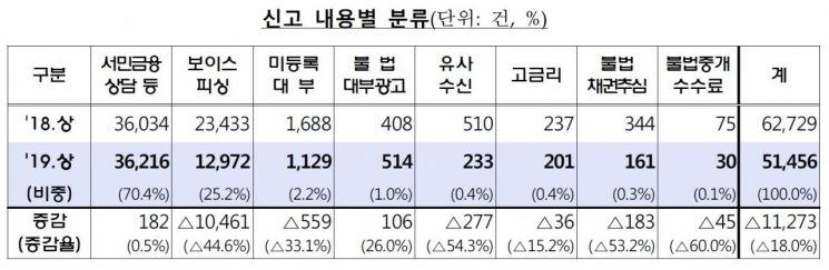 상반기 불법사금융 피해신고 18% 감소…보이스피싱·불법추심 ↓