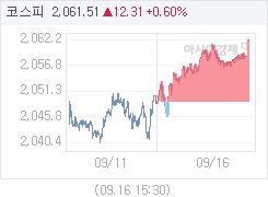 9월 16일 코스피, 13.02p 오른 2062.22 마감(0.64%↑)