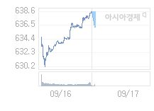 9월 17일 코스닥, 1.49p 내린 637.10 출발(0.23%↓)