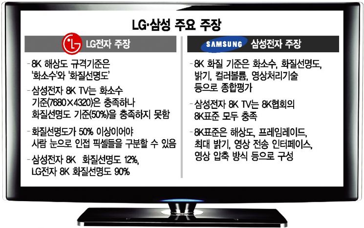 총성 울린 차세대 TV '8K 전쟁'