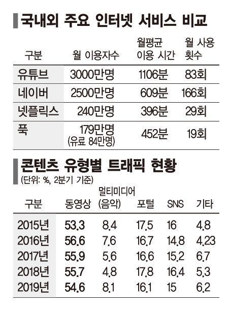 [망 무임승차 스톱②] 네이버 734억 내는데, 구글·넷플릭스는 '0원'