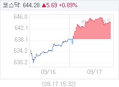 9월 17일 코스닥, 5.69p 오른 644.28 마감(0.89%↑)