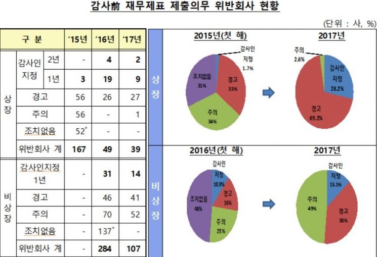 감사전 재무제표 의무제출 위반 상장사 2년간 77% 감소…당국 "제도정착 중"·신평사 "의미있는 변화"