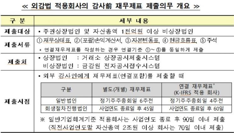 감사전 재무제표 의무제출 위반 상장사 2년간 77% 감소…당국 "제도정착 중"·신평사 "의미있는 변화"