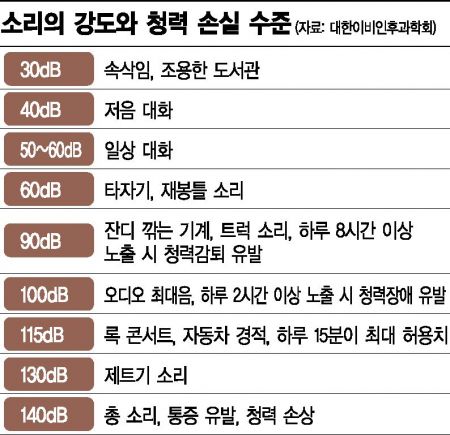 [건강을 읽다]이어폰 볼륨 무심코 높였다가…나 혹시, 회복불능 '사오정'