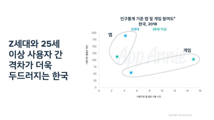 韓 Z세대, 모바일 게임 덜한다…트위치·아프리카TV에 '집중'