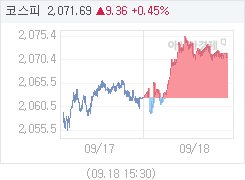 9월 18일 코스피, 8.40p 오른 2070.73 마감(0.41%↑)