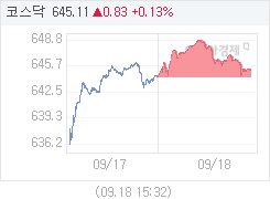 9월 18일 코스닥, 0.84p 오른 645.12 마감(0.13%↑)