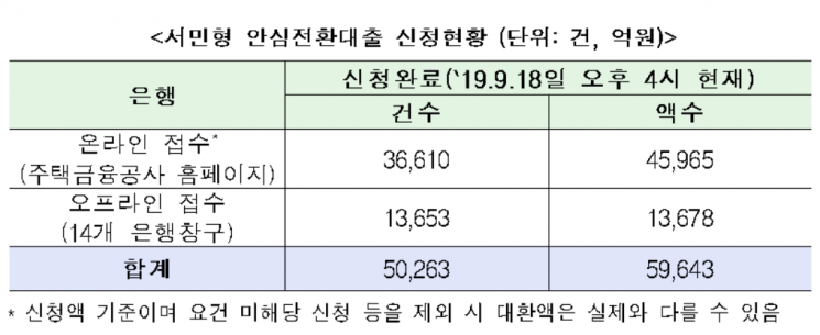 서민형 안심전환대출 신청액 6조원 육박…'5만건 신청접수'