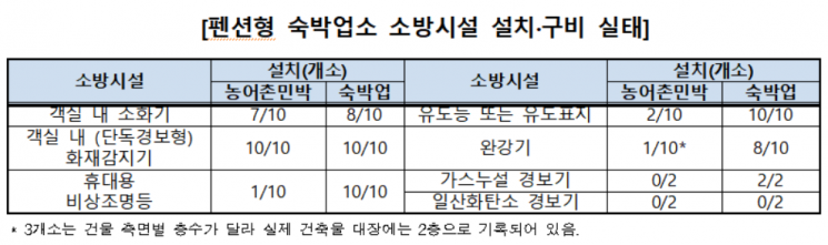 농어촌민박, 화재안전 취약…복층 많아 안전사고 위험도 높아