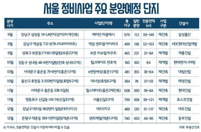 서울 정비사업 분양 본격화…연내 5200가구 분양