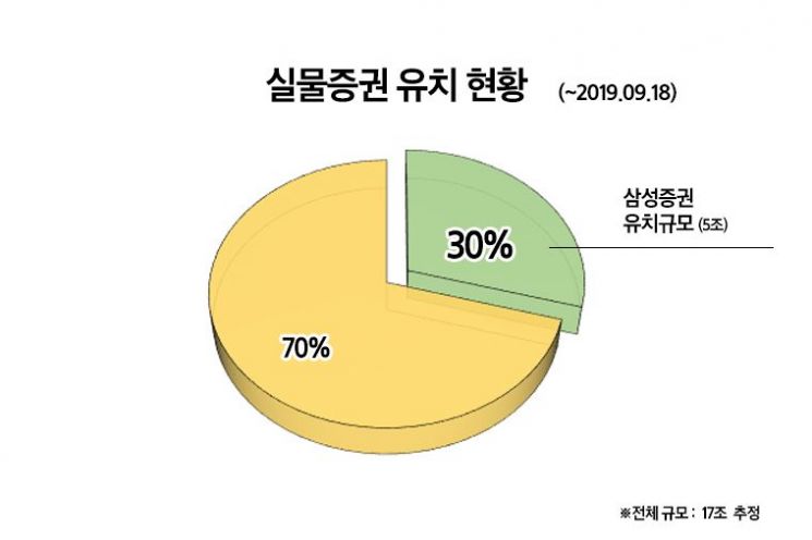 삼성證, 전자증권제도 시행으로 실물증권 5조 유치…업계 1위